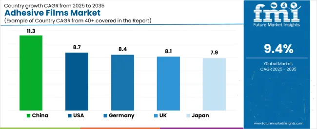Adhesive Films Market Cagr Analysis By Country Adhesive Films Market Cagr Analysis By Country