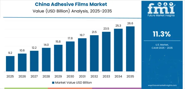 Adhesive Films Market Country Value Analysis Adhesive Films Market Country Value Analysis