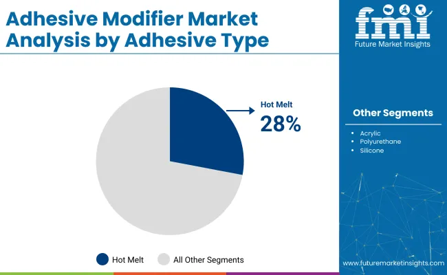 Adhesive Modifier Market Analysis By Adhesive Type