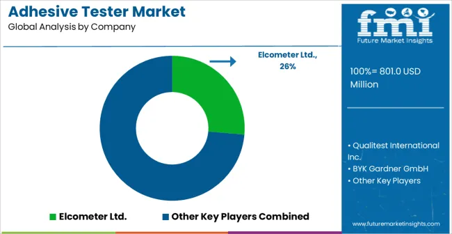 Adhesive Tester Market Analysis By Company
