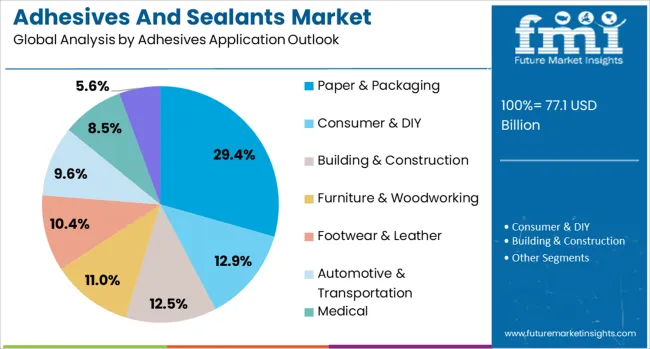 Adhesives And Sealants Market Analysis By Adhesives Application Outlook