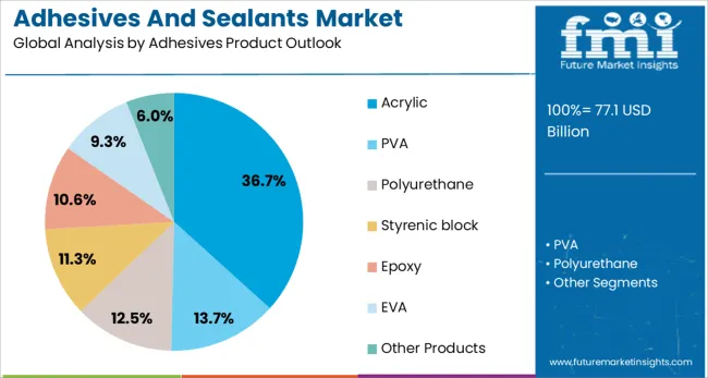 Adhesives And Sealants Market Analysis By Adhesives Product Outlook