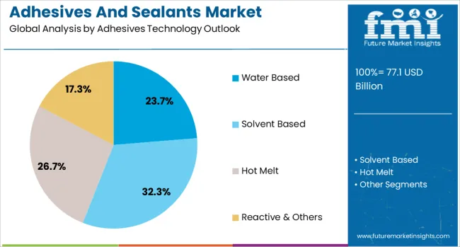 Adhesives And Sealants Market Analysis By Adhesives Technology Outlook