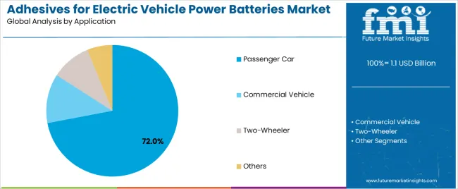 Adhesives For Electric Vehicle Power Batteries Market Analysis By Application