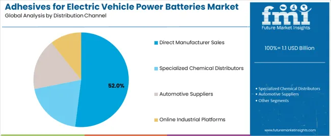 Adhesives For Electric Vehicle Power Batteries Market Analysis By Distribution Channel