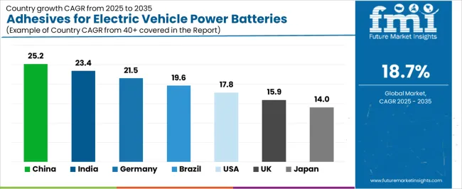 Adhesives For Electric Vehicle Power Batteries Market Cagr Analysis By Country