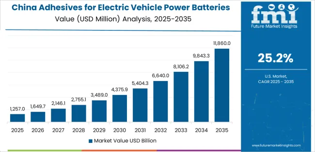 Adhesives For Electric Vehicle Power Batteries Market Country Value Analysis