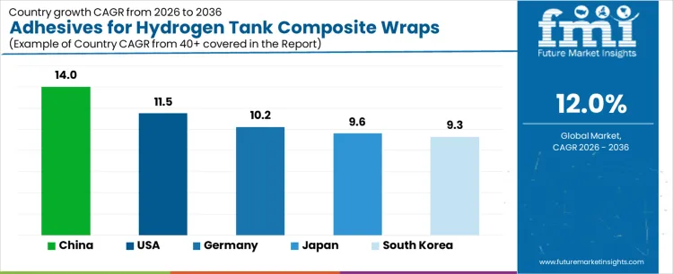 Adhesives For Hydrogen Tank Composite Wraps Market Cagr Analysis By Country