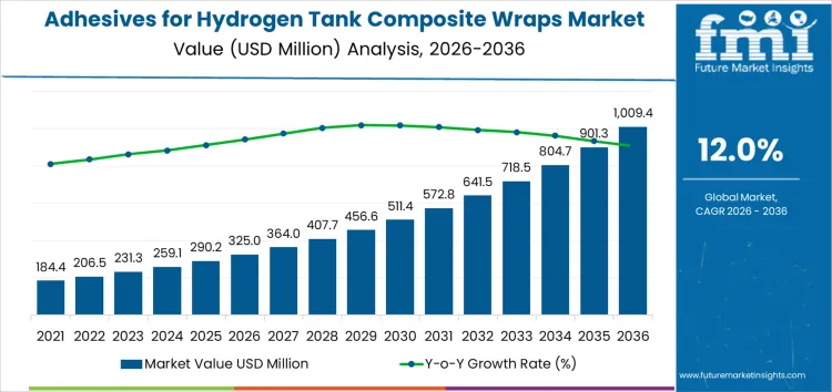 Adhesives For Hydrogen Tank Composite Wraps Market Market Value Analysis