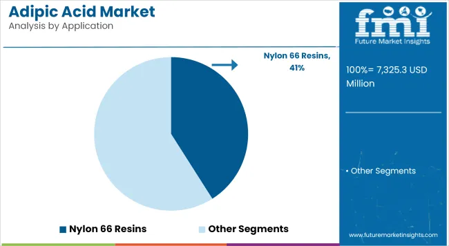 Adipic Acid Market Analysis By Application