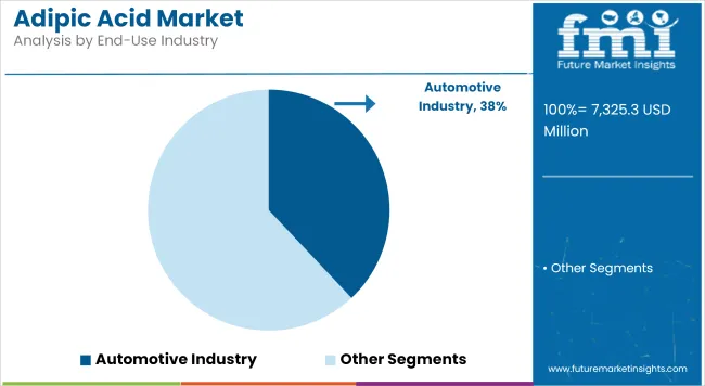 Adipic Acid Market Analysis By End Use Industry