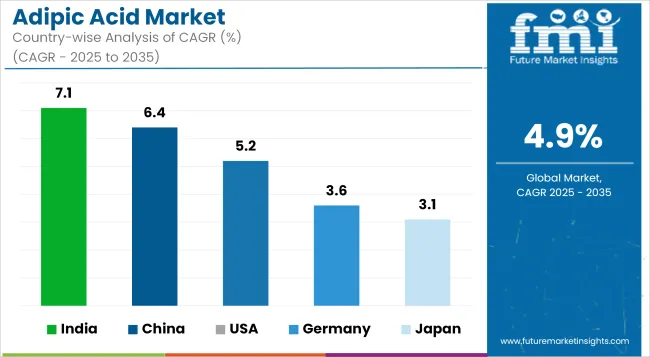 Adipic Acid Market Cagr Analysis By Country