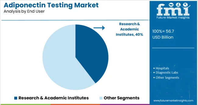 Adiponectin Testing Market Analysis By End User
