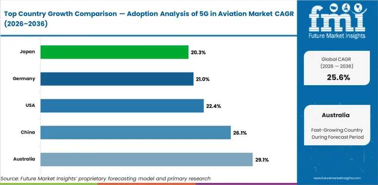 Adoption Analysis Of 5g In Aviation Market Cagr Analysis By Country