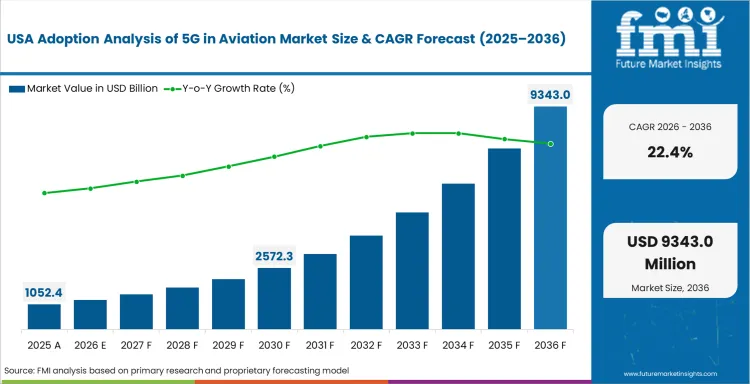 Adoption Analysis Of 5g In Aviation Market Country Value Analysis