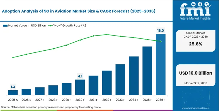 Adoption Analysis Of 5g In Aviation Market Market Value Analysis