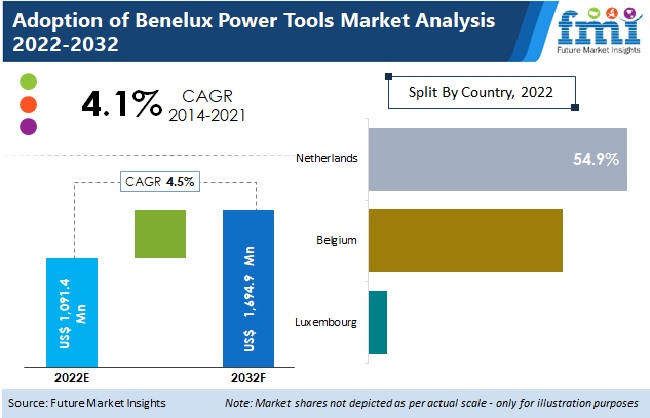Adoption of Benelux Power Tools Market