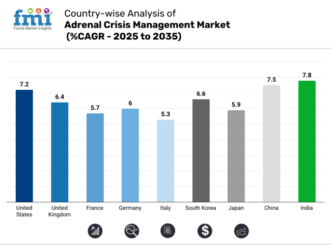 Adrenal Crisis Management Market Country Wise Analysis