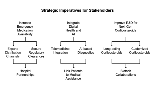 Adrenal Crisis Management Market Strategic Impleratives For Stakeholders