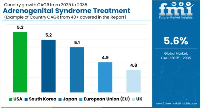 Adrenogenital Syndrome Treatment Market Cagr Analysis By Country