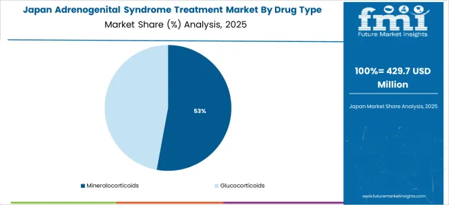 Adrenogenital Syndrome Treatment Market Japan Market Share Analysis By Drug Type