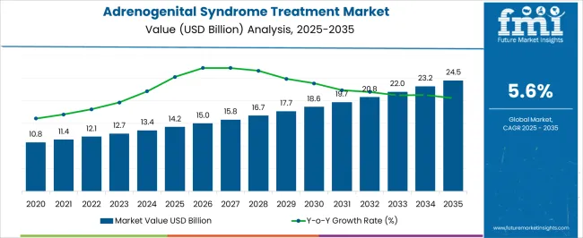 Adrenogenital Syndrome Treatment Market Market Value Analysis