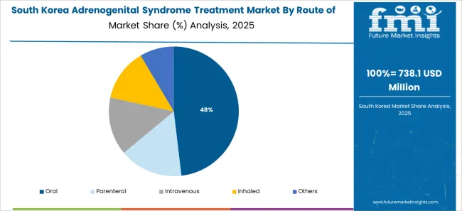 Adrenogenital Syndrome Treatment Market South Korea Market Share Analysis By Route Of Administration
