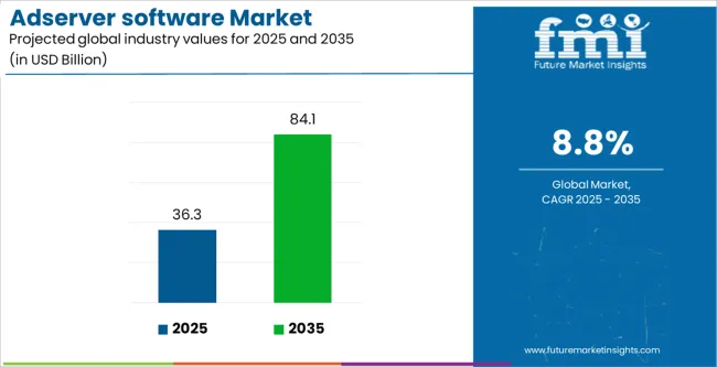 Adserver Software Market Industry Value Analysis