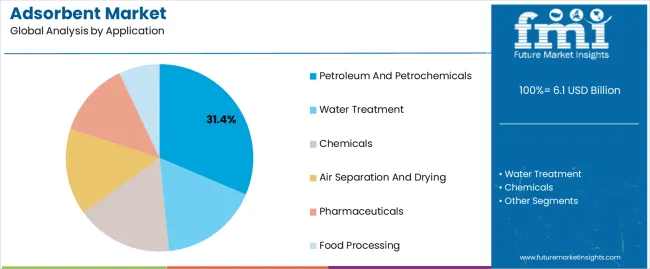 Adsorbent Market Analysis By Application