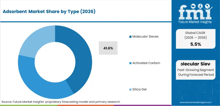 Adsorbent Market Analysis By Type