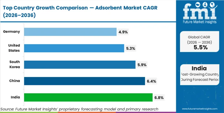 Adsorbent Market Cagr Analysis By Country