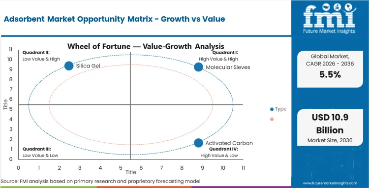 Adsorbent Market Opportunity Matrix Growth Vs Value