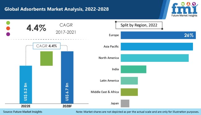 adsorbents market