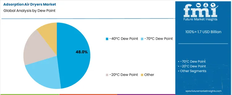 Adsorption Air Dryers Market Analysis By Dew Point