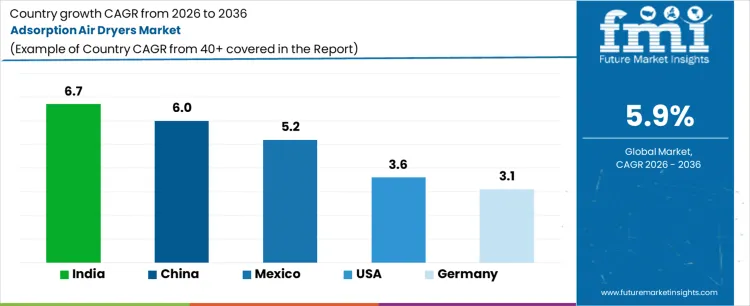 Adsorption Air Dryers Market Cagr Analysis By Country