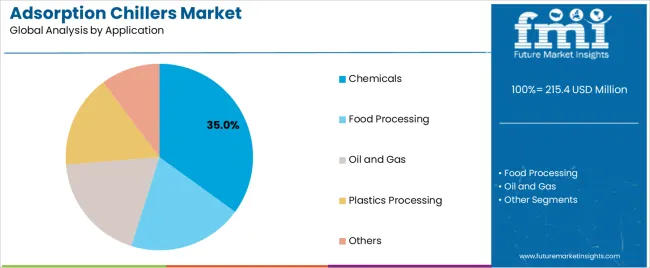 Adsorption Chillers Market Analysis By Application Adsorption Chillers Market Analysis By Application