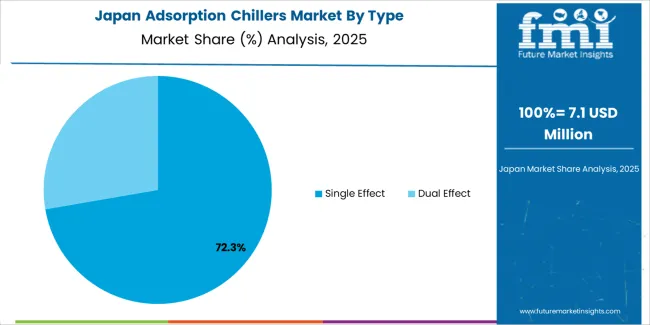Adsorption Chillers Market Japan Market Share Analysis By Type Adsorption Chillers Market Japan Market Share Analysis By Type