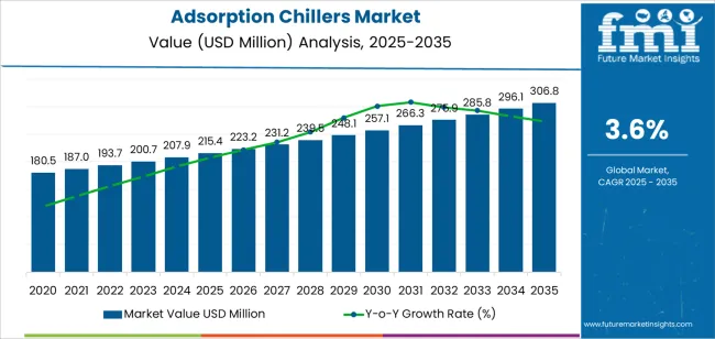 Adsorption Chillers Market Market Value Analysis Adsorption Chillers Market Market Value Analysis