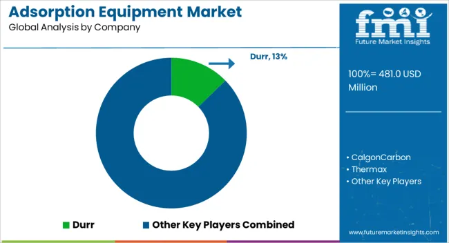 Adsorption Equipment Market Analysis By Company