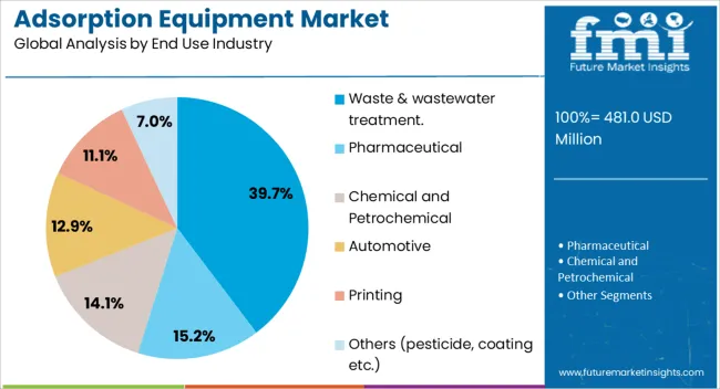 Adsorption Equipment Market Analysis By End Use Industry