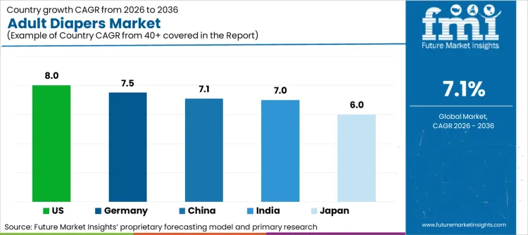 Adult Diapers Market Cagr Analysis By Country