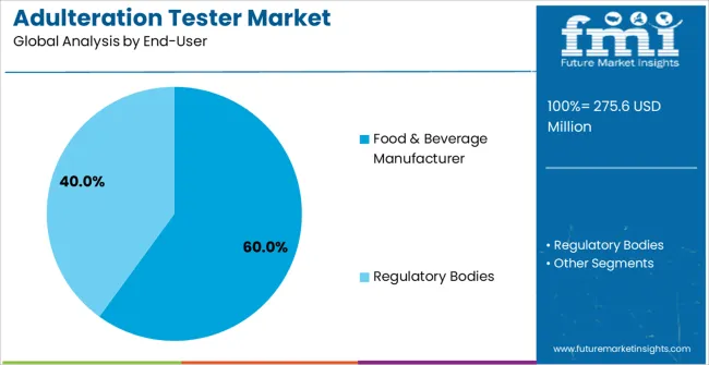 Adulteration Tester Market Analysis By End User Adulteration Tester Market Analysis By End User