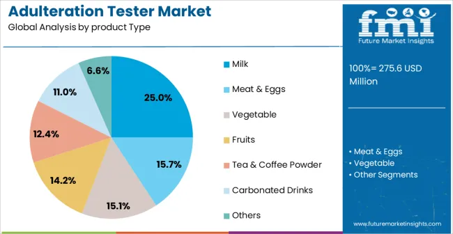 Adulteration Tester Market Analysis By Product Type Adulteration Tester Market Analysis By Product Type