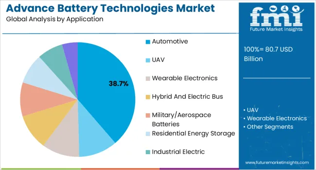 Advance Battery Technologies Market Analysis By Application