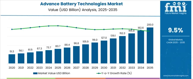Advance Battery Technologies Market Market Value Analysis