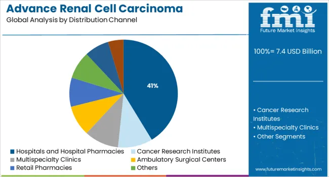 Advance Renal Cell Carcinoma Therapeutics Market Analysis By Distribution Channel