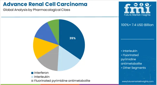 Advance Renal Cell Carcinoma Therapeutics Market Analysis By Pharmacological Class