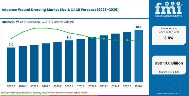 Advance Wound Dressing Market Market Value Analysis