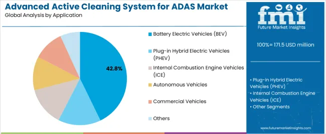Advanced Active Cleaning System For Adas Market Analysis By Application