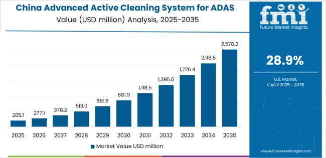 Advanced Active Cleaning System For Adas Market Country Value Analysis